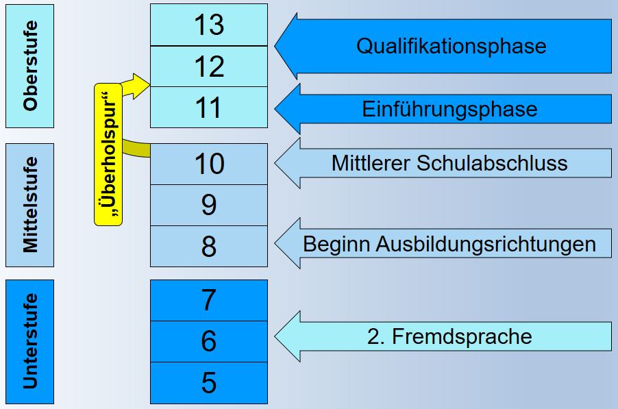 Ausbildungsrichtungen Am Donau-Gymnasium Kelheim – Donau-Gymnasium Kelheim